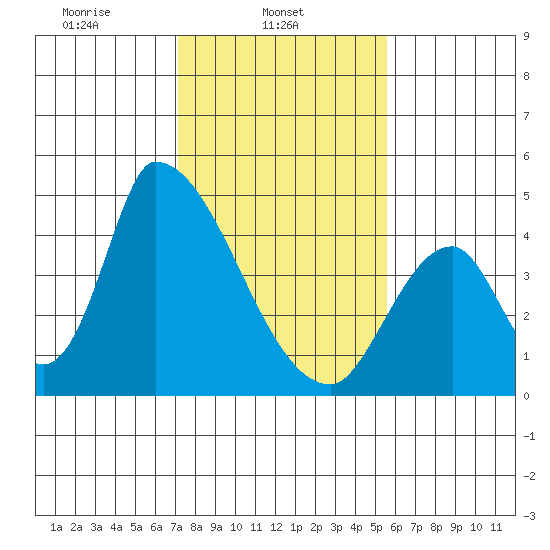 Alameda Creek tide chart for Saturday, February 3, 2024