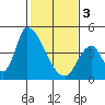 Alameda Creek tide chart for Saturday, February 3, 2024