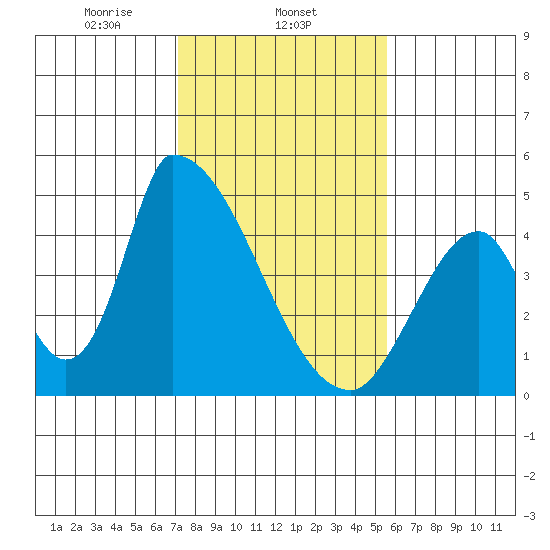 Alameda Creek tide chart for Sunday, February 4, 2024