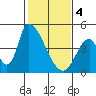 Alameda Creek tide chart for Sunday, February 4, 2024