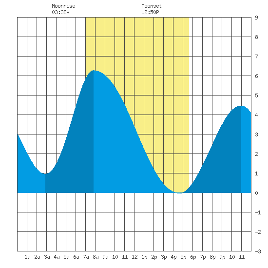 Alameda Creek tide chart for Monday, February 5, 2024