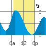 Alameda Creek tide chart for Monday, February 5, 2024