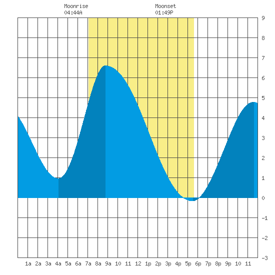 Alameda Creek tide chart for Tuesday, February 6, 2024