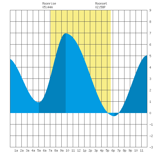 Alameda Creek tide chart for Wednesday, February 7, 2024