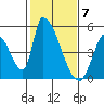 Alameda Creek tide chart for Wednesday, February 7, 2024