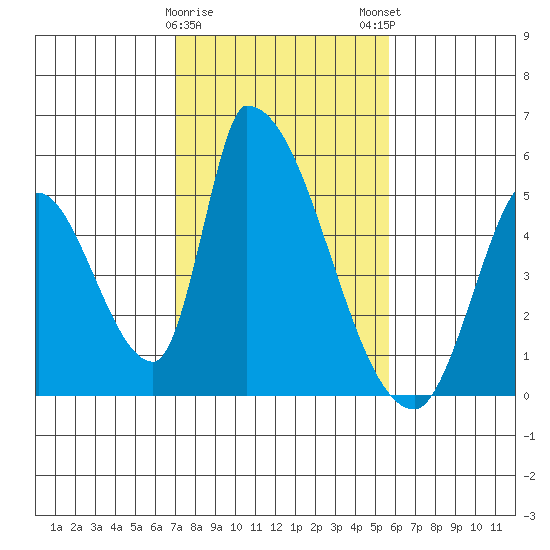 Alameda Creek tide chart for Thursday, February 8, 2024