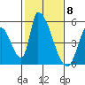 Alameda Creek tide chart for Thursday, February 8, 2024