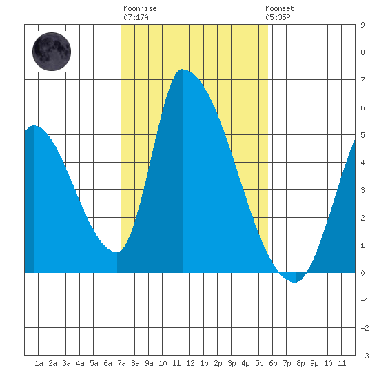 Alameda Creek tide chart for Friday, February 9, 2024