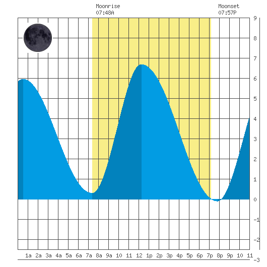 Alameda Creek tide chart for Sunday, March 10, 2024