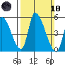 Alameda Creek tide chart for Sunday, March 10, 2024
