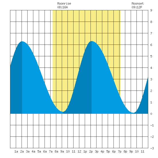 Alameda Creek tide chart for Monday, March 11, 2024