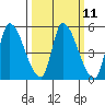 Alameda Creek tide chart for Monday, March 11, 2024