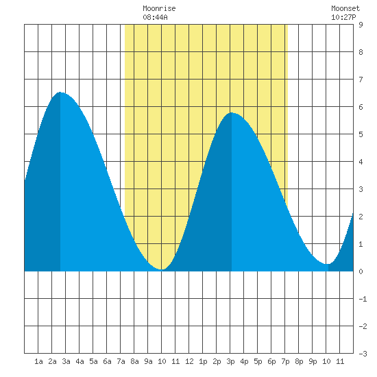 Alameda Creek tide chart for Tuesday, March 12, 2024