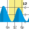 Alameda Creek tide chart for Tuesday, March 12, 2024