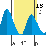 Alameda Creek tide chart for Wednesday, March 13, 2024
