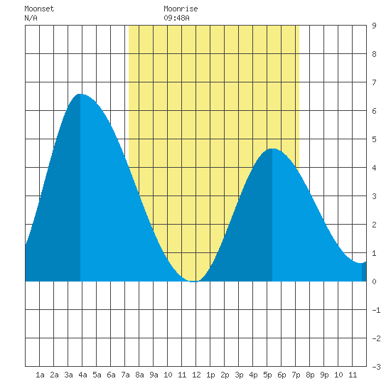 Alameda Creek tide chart for Thursday, March 14, 2024