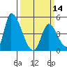 Alameda Creek tide chart for Thursday, March 14, 2024
