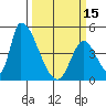 Alameda Creek tide chart for Friday, March 15, 2024