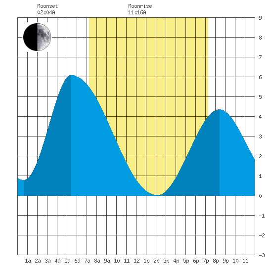 Alameda Creek tide chart for Saturday, March 16, 2024