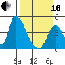 Alameda Creek tide chart for Saturday, March 16, 2024
