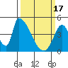 Alameda Creek tide chart for Sunday, March 17, 2024