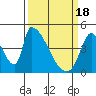 Alameda Creek tide chart for Monday, March 18, 2024