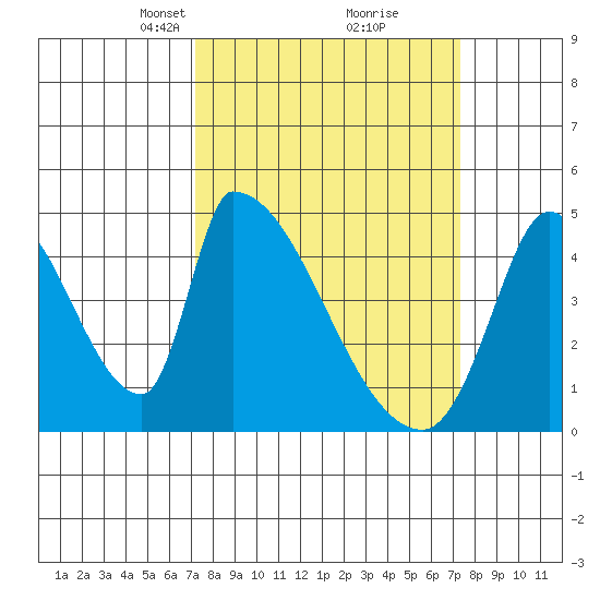 Alameda Creek tide chart for Tuesday, March 19, 2024