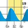 Alameda Creek tide chart for Tuesday, March 19, 2024