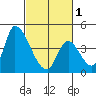 Alameda Creek tide chart for Friday, March 1, 2024