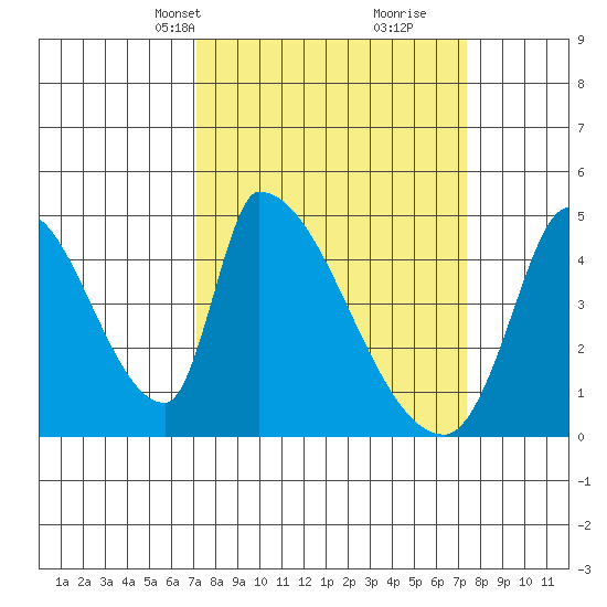 Alameda Creek tide chart for Wednesday, March 20, 2024