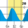 Alameda Creek tide chart for Wednesday, March 20, 2024