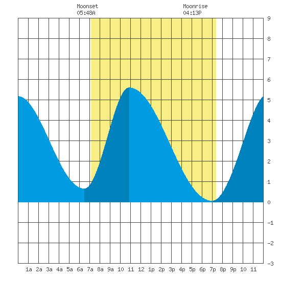 Alameda Creek tide chart for Thursday, March 21, 2024