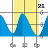Alameda Creek tide chart for Thursday, March 21, 2024