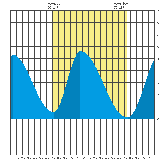 Alameda Creek tide chart for Friday, March 22, 2024