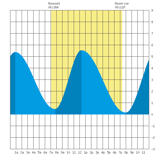 Alameda Creek tide chart for Saturday, March 23, 2024