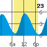 Alameda Creek tide chart for Saturday, March 23, 2024