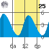 Alameda Creek tide chart for Monday, March 25, 2024