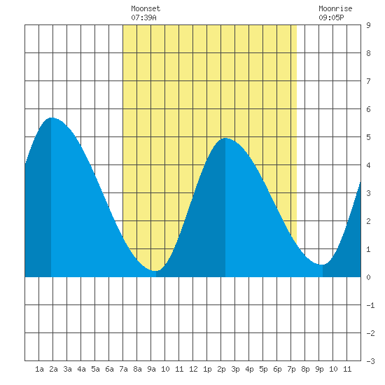 Alameda Creek tide chart for Tuesday, March 26, 2024