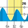 Alameda Creek tide chart for Tuesday, March 26, 2024