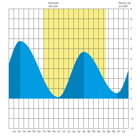 Alameda Creek tide chart for Wednesday, March 27, 2024