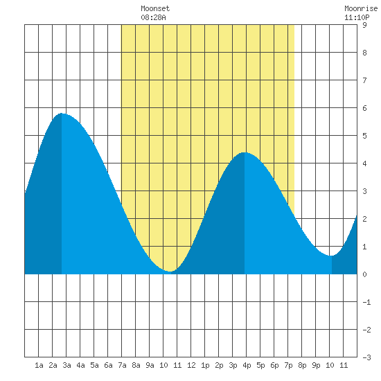Alameda Creek tide chart for Thursday, March 28, 2024