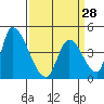 Alameda Creek tide chart for Thursday, March 28, 2024
