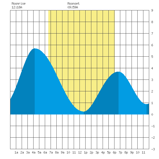 Alameda Creek tide chart for Saturday, March 2, 2024