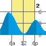 Alameda Creek tide chart for Saturday, March 2, 2024