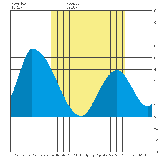 Alameda Creek tide chart for Saturday, March 30, 2024