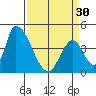 Alameda Creek tide chart for Saturday, March 30, 2024