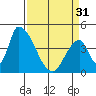 Alameda Creek tide chart for Sunday, March 31, 2024