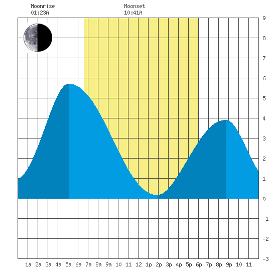 Alameda Creek tide chart for Sunday, March 3, 2024