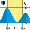 Alameda Creek tide chart for Sunday, March 3, 2024