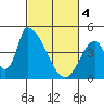 Alameda Creek tide chart for Monday, March 4, 2024